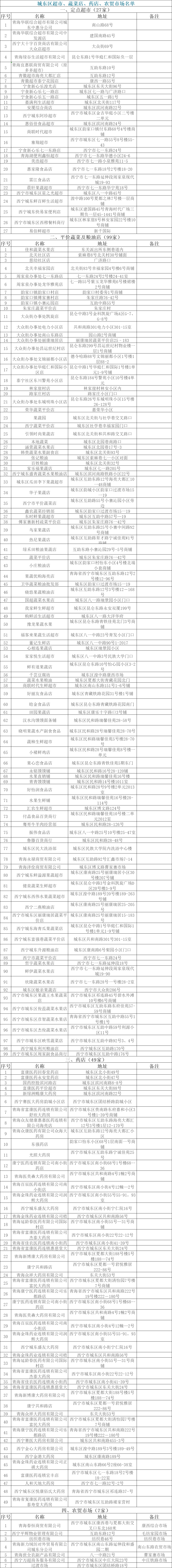 城東區(qū)開(kāi)放超市、蔬菜店、藥店、農(nóng)貿(mào)市場(chǎng)名單。城東區(qū)委宣傳部供圖
