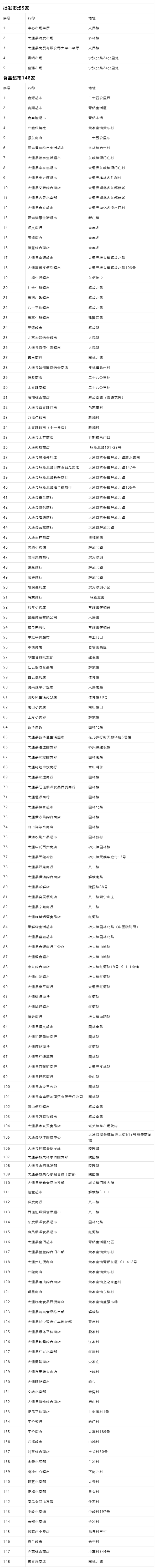 大通縣開放超市、蔬菜店、藥店、農(nóng)貿(mào)市場名單。大通縣委宣傳部供圖
